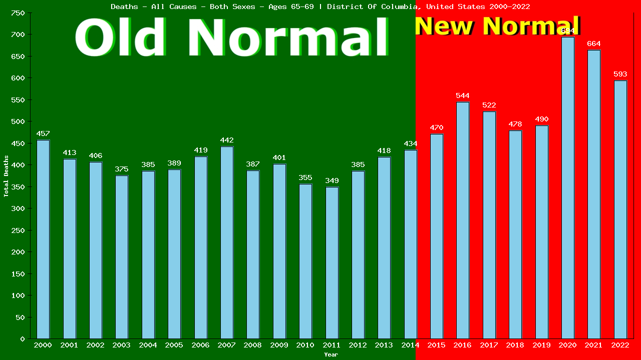 Graph showing Deaths - All Causes - Elderly Men And Women - Aged 65-69 | District Of Columbia, United-states